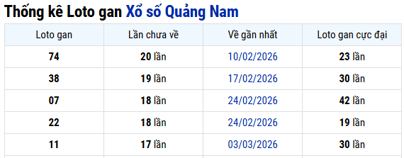 Thống kê xổ số Quảng Nam ngày 07/07/2026