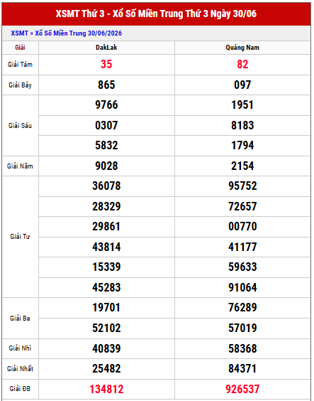 Xem lại kết quả xổ số Miền Trung thứ 3 tuần trước