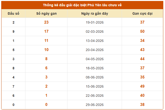 Thống kê đầu giải đặc biệt XS Phú Yên ngày 6/7 lâu chưa về