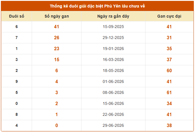 Thống kê đuôi giải đặc biệt XS Phú Yên ngày 6/7/2026 lâu chưa về