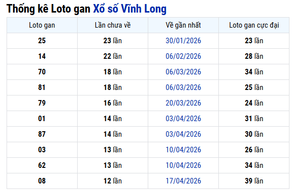 Thống kê lô gan XS Vĩnh Long ngày 17/7/2026 thứ 6 hôm nay