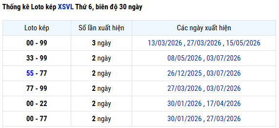 Thống kê lô kép XS Vĩnh Long ngày 17/7/2026 miễn phí